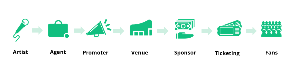 key players in the traditional ticketing industry model