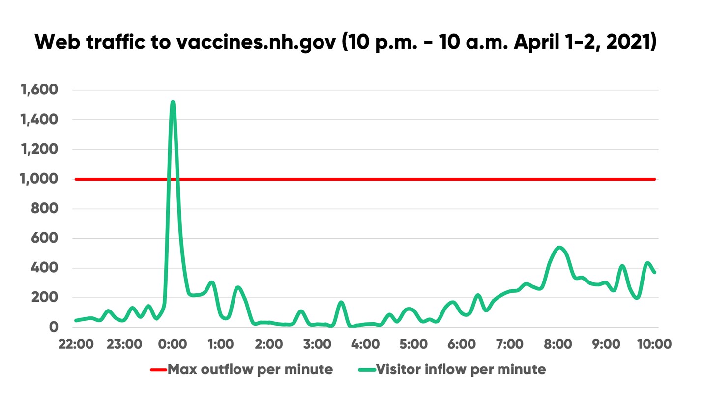 Chart showing web traffic to State of New Hampshire vaccination website