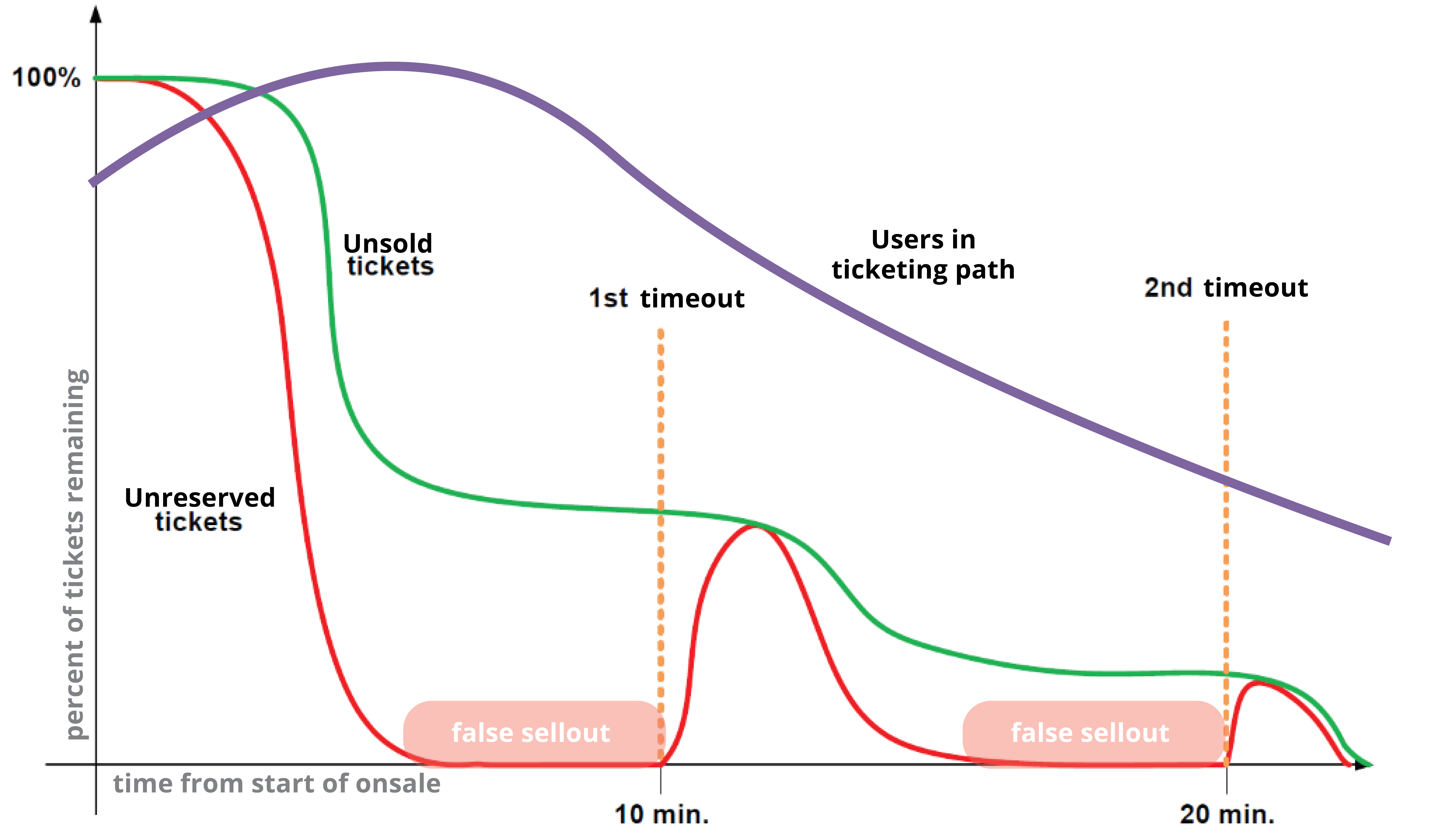 A standard onsales timeline