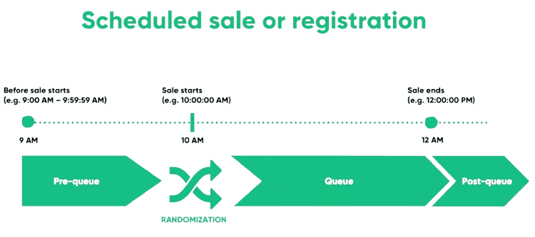 How ticket queue works during scheduled sales