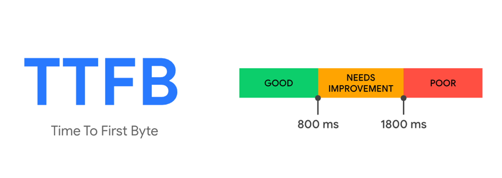 Time to First Byte benchmarks website performance