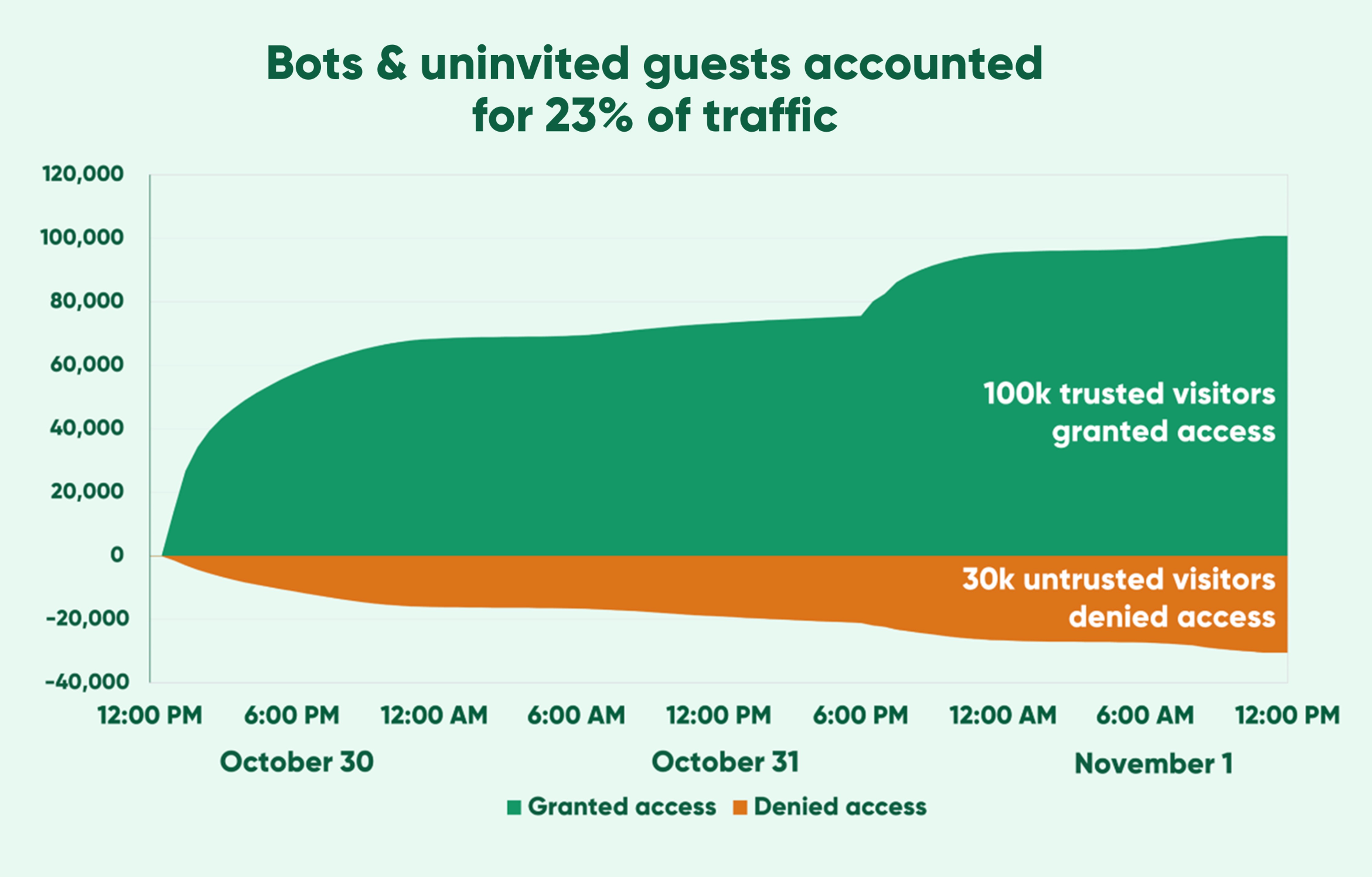 Chart showing trusted vs. untrusted traffic during Black Friday pre-sales