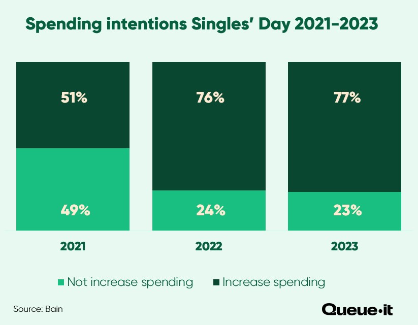 Singles' Day spending intentions 2021-2023