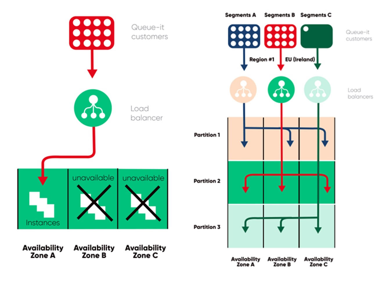 Graphic showing Queue-it's fault tolerant, cell-based architecture