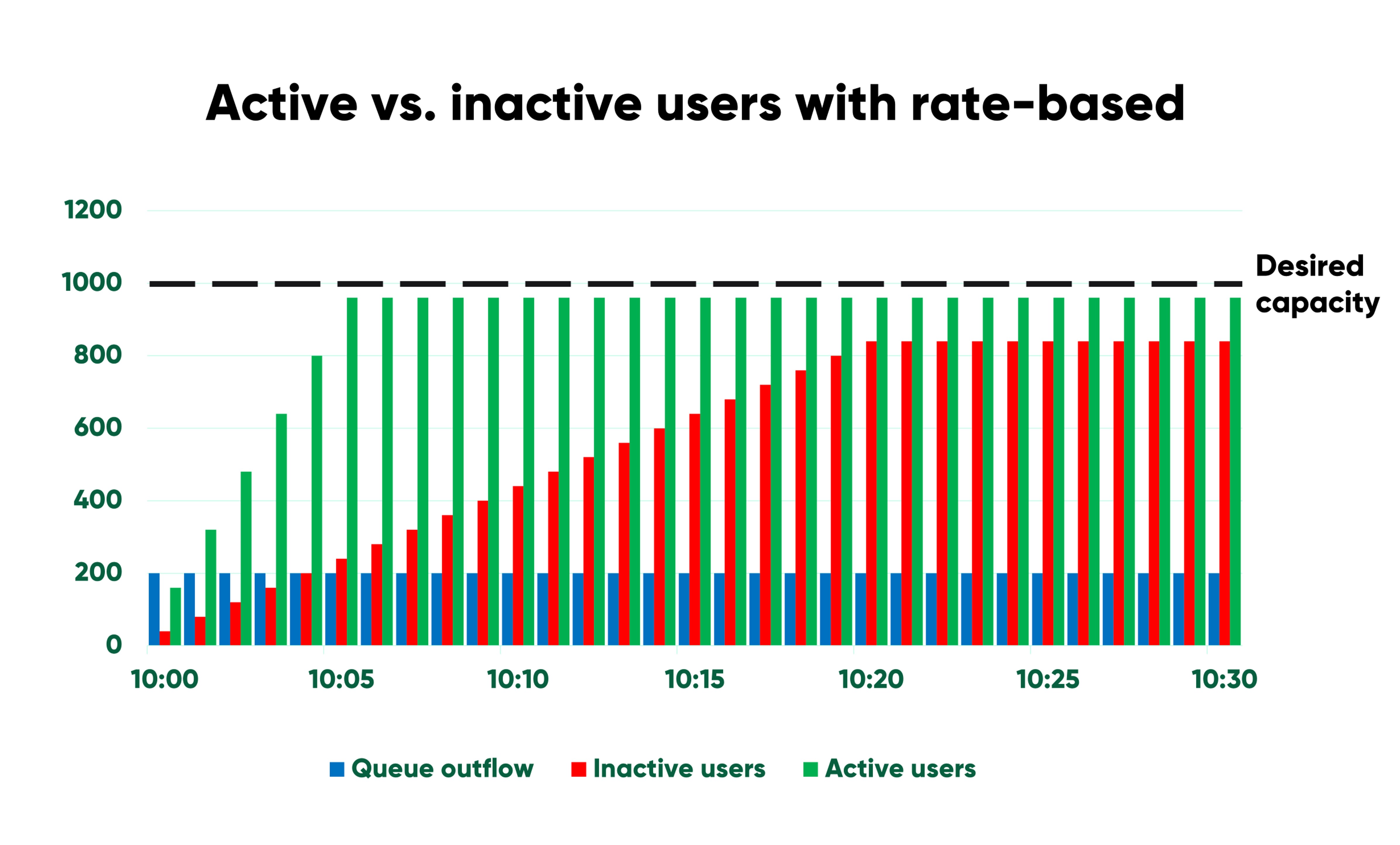 Chart showing traffic with rate-based queuing