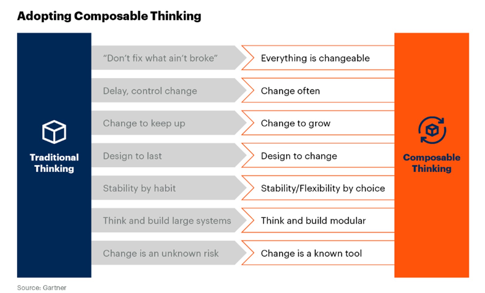 Composable commerce thinking