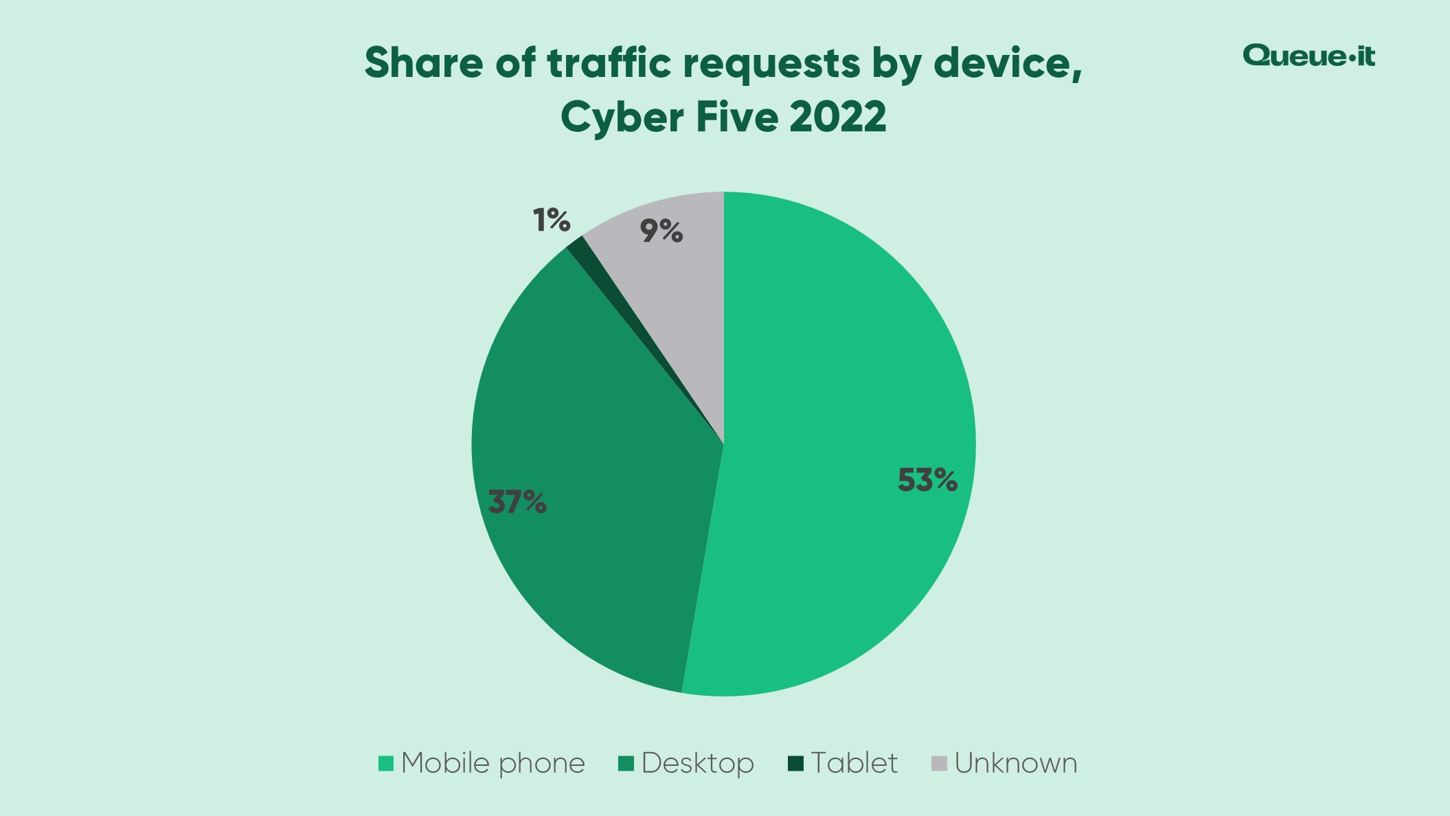 Device breakdown holiday shopping consumer behavior 2022