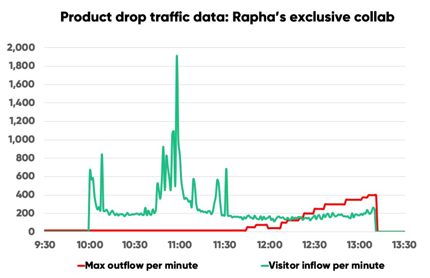 Chart showing traffic to Rapha's site during brand collab