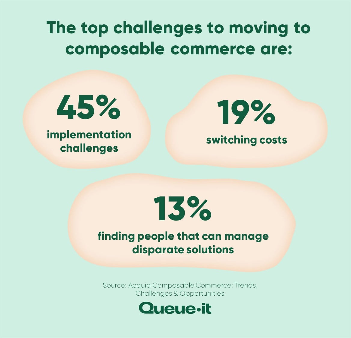 Composable commerce challenges statistics