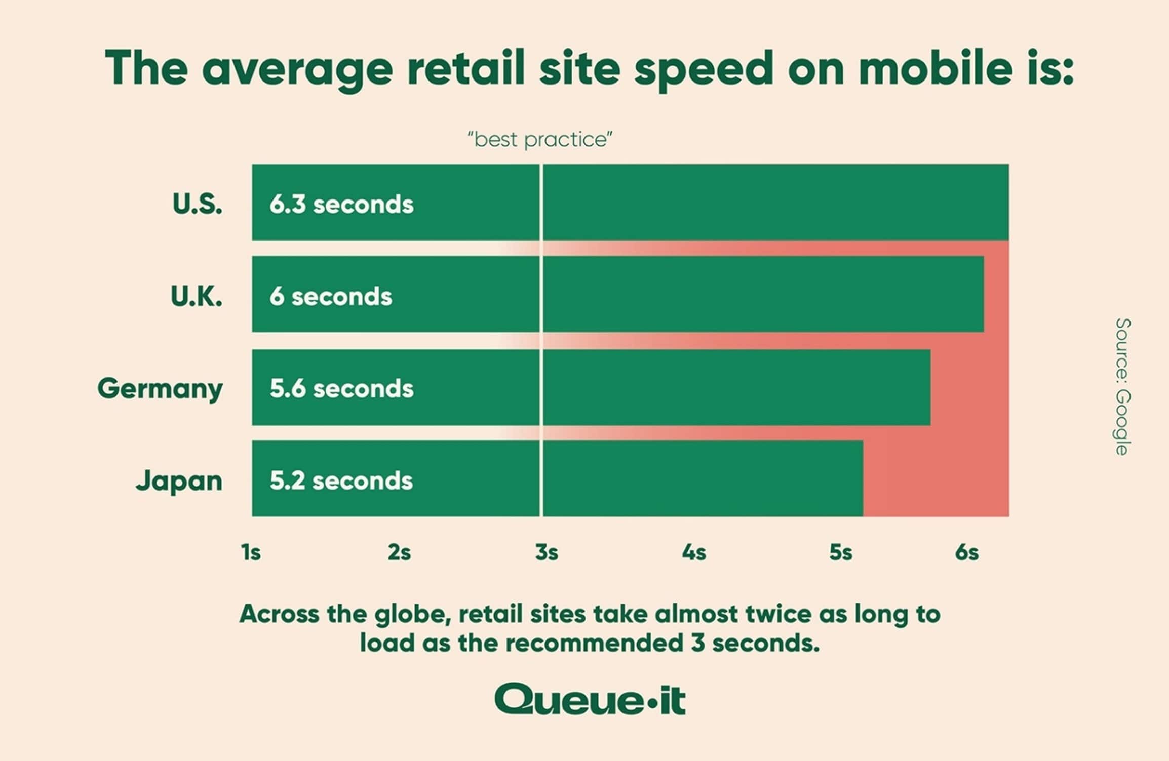 Average retail load time by country: U.S., U.K., Japan & Germany