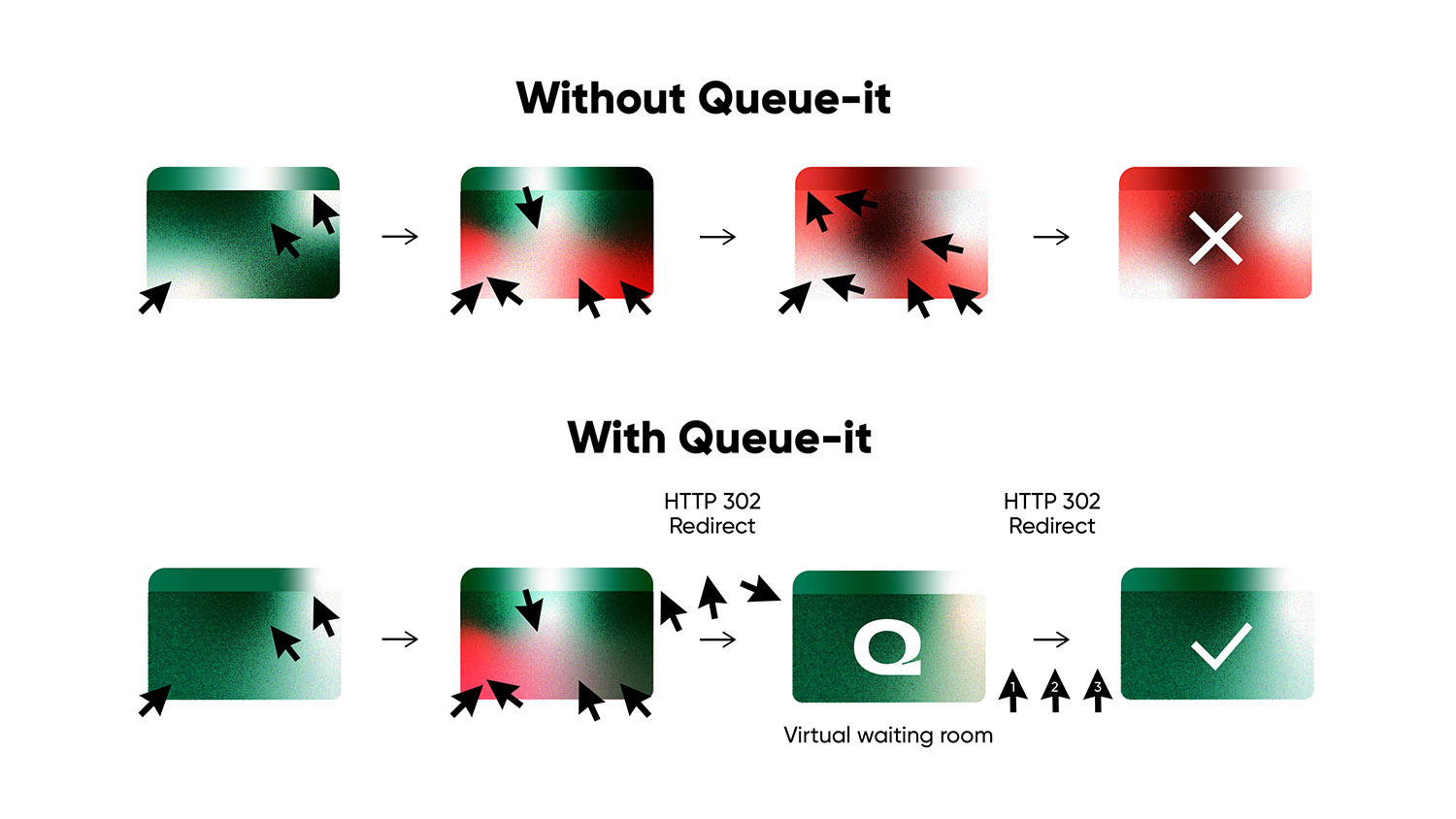 how Queue-it works
