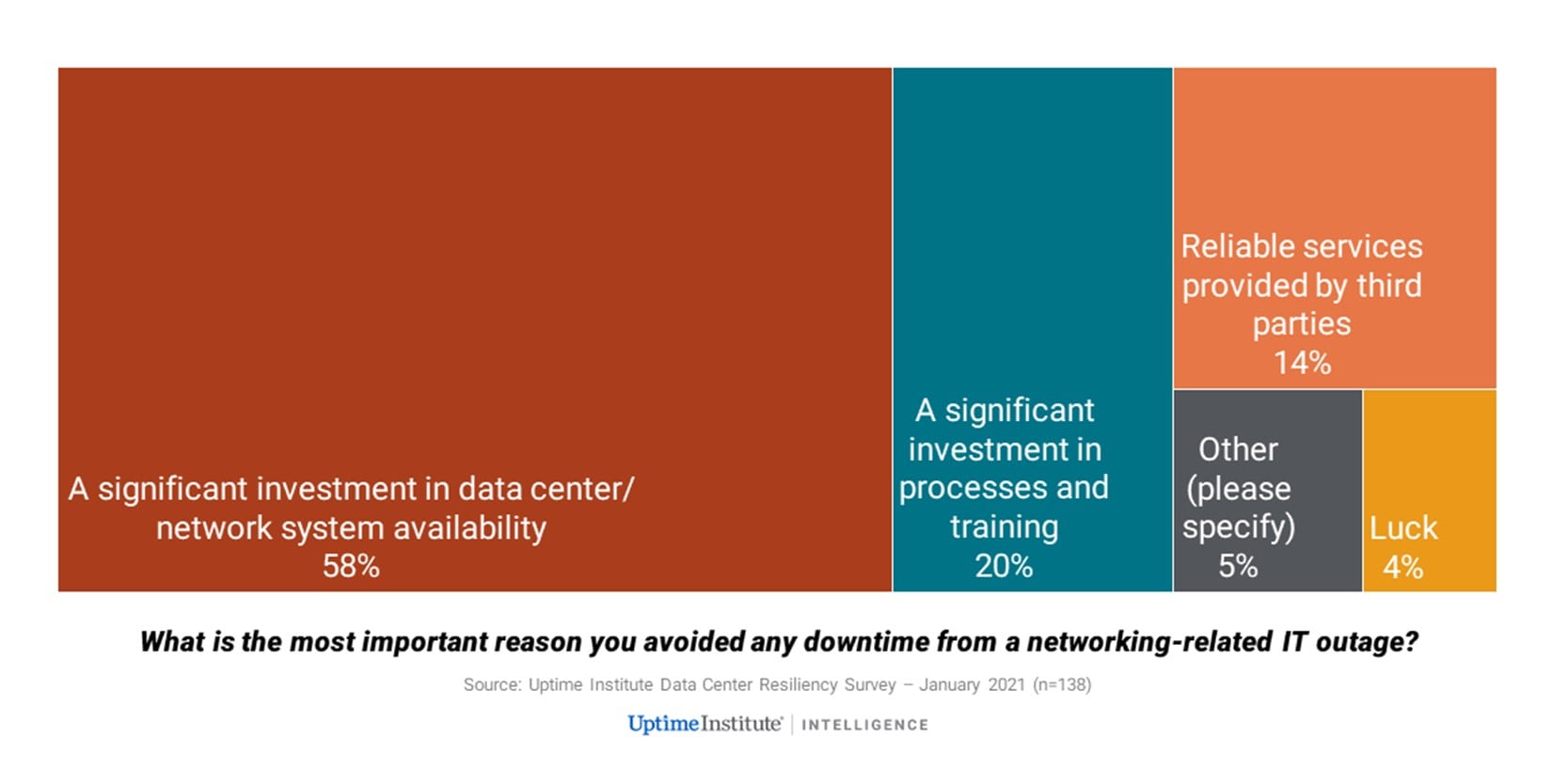 How do people prevent network failure issues