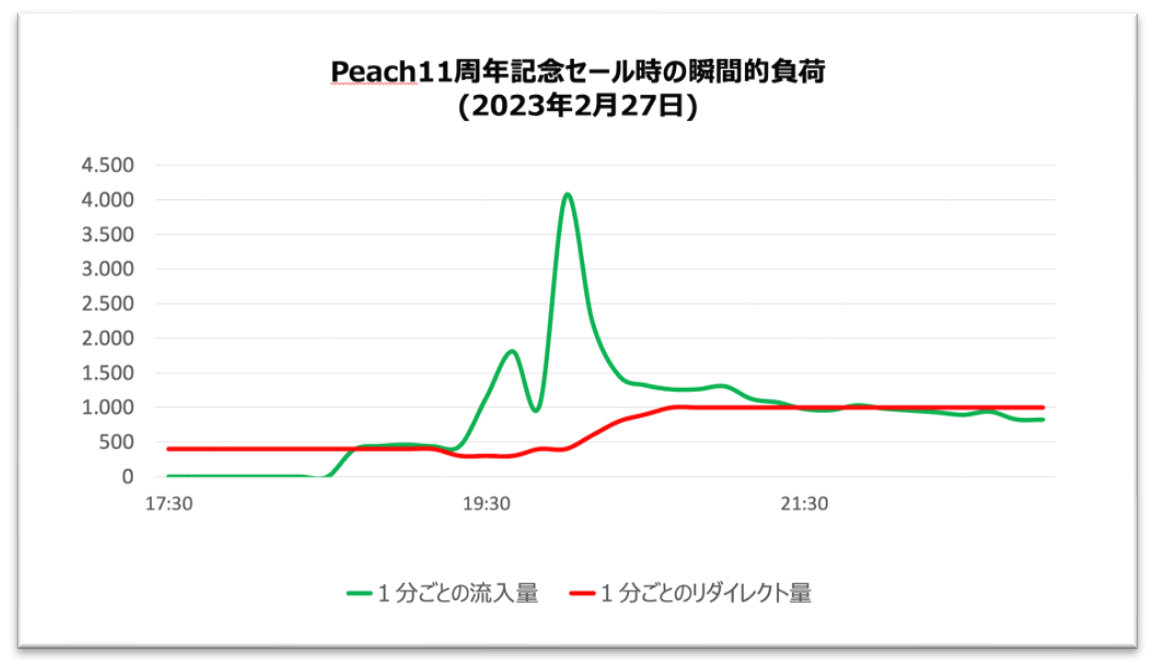 Traffic spike