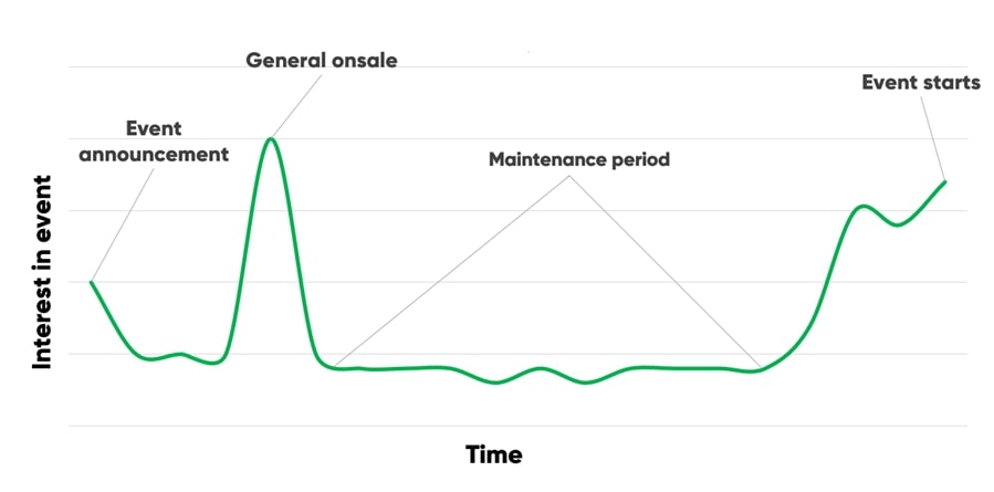 Typical event lifecycle