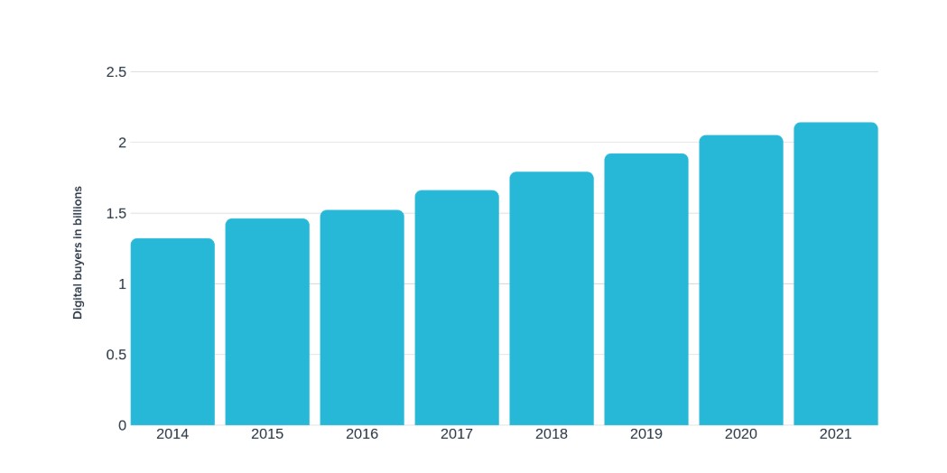 ecommerce growth 2014-2021