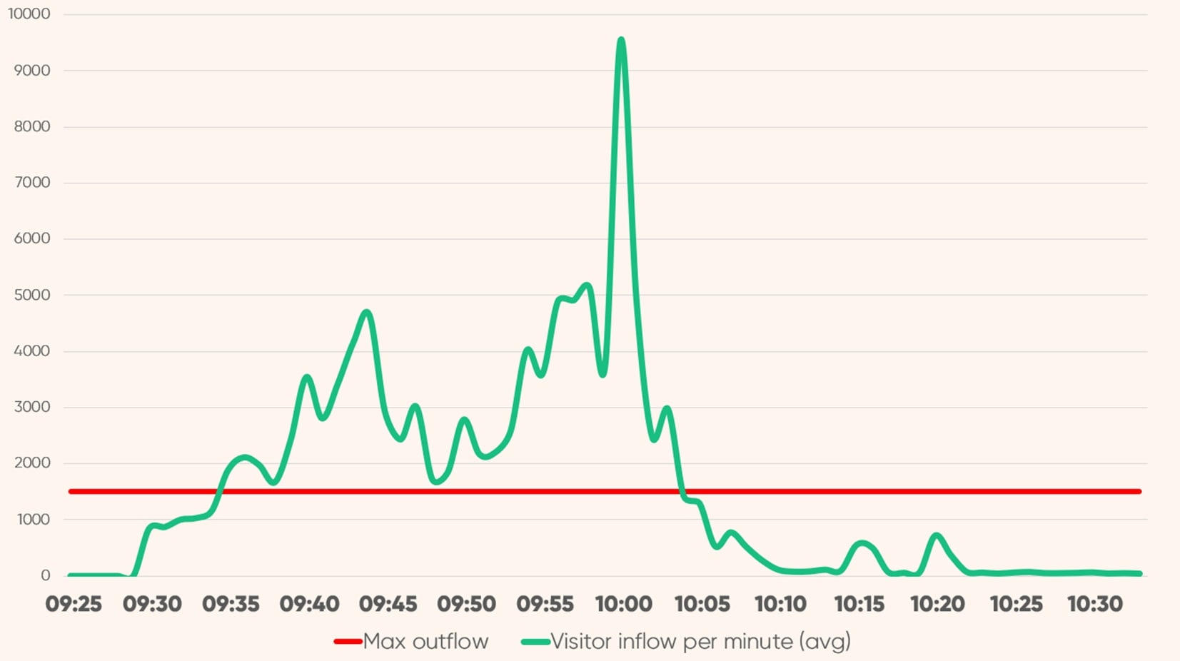 Chart showing traffic spike for sneaker retailer