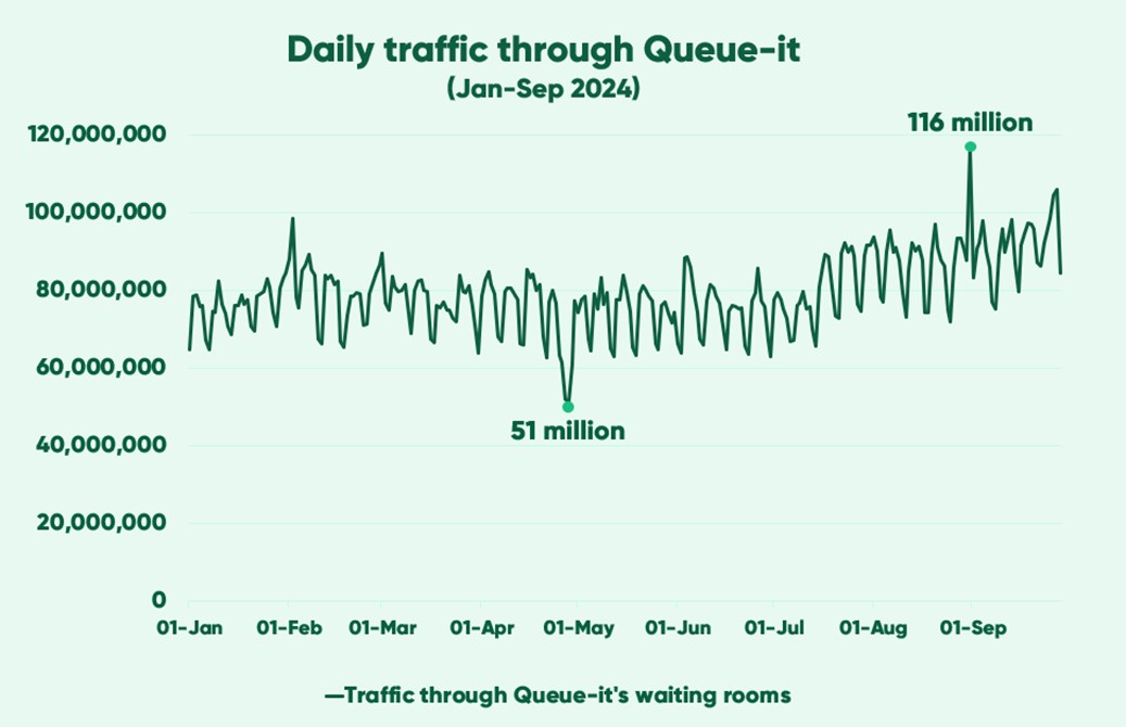 Daily visitors through Queue-it's virtual waiting rooms