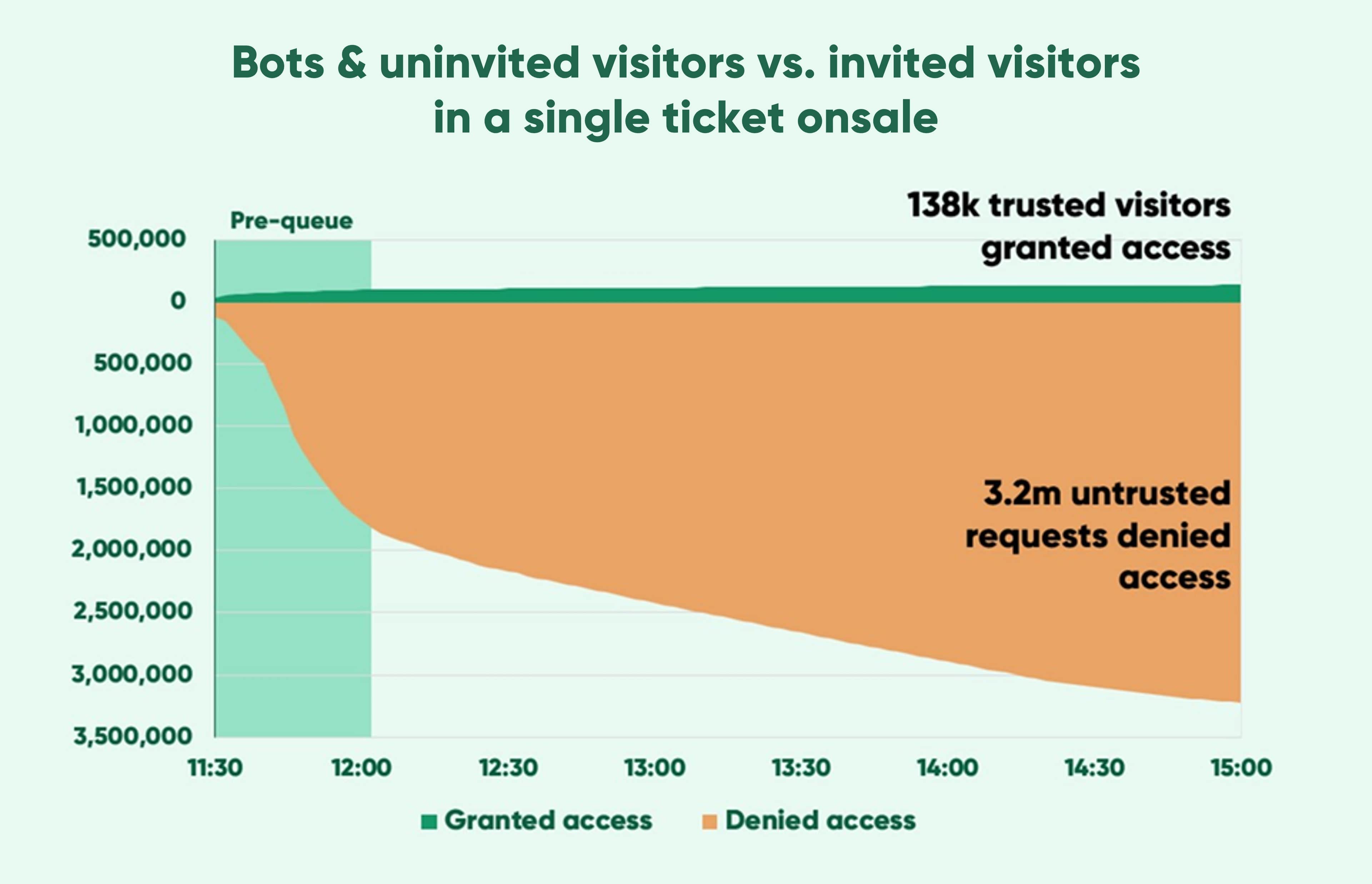 Bots & uninvited visitors vs. invited visitors traffic data