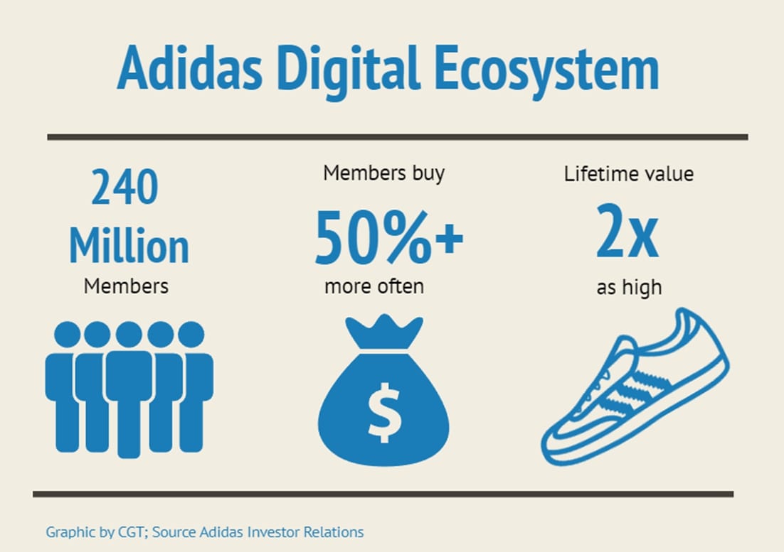 Results of the adidas adiclub loyalty program