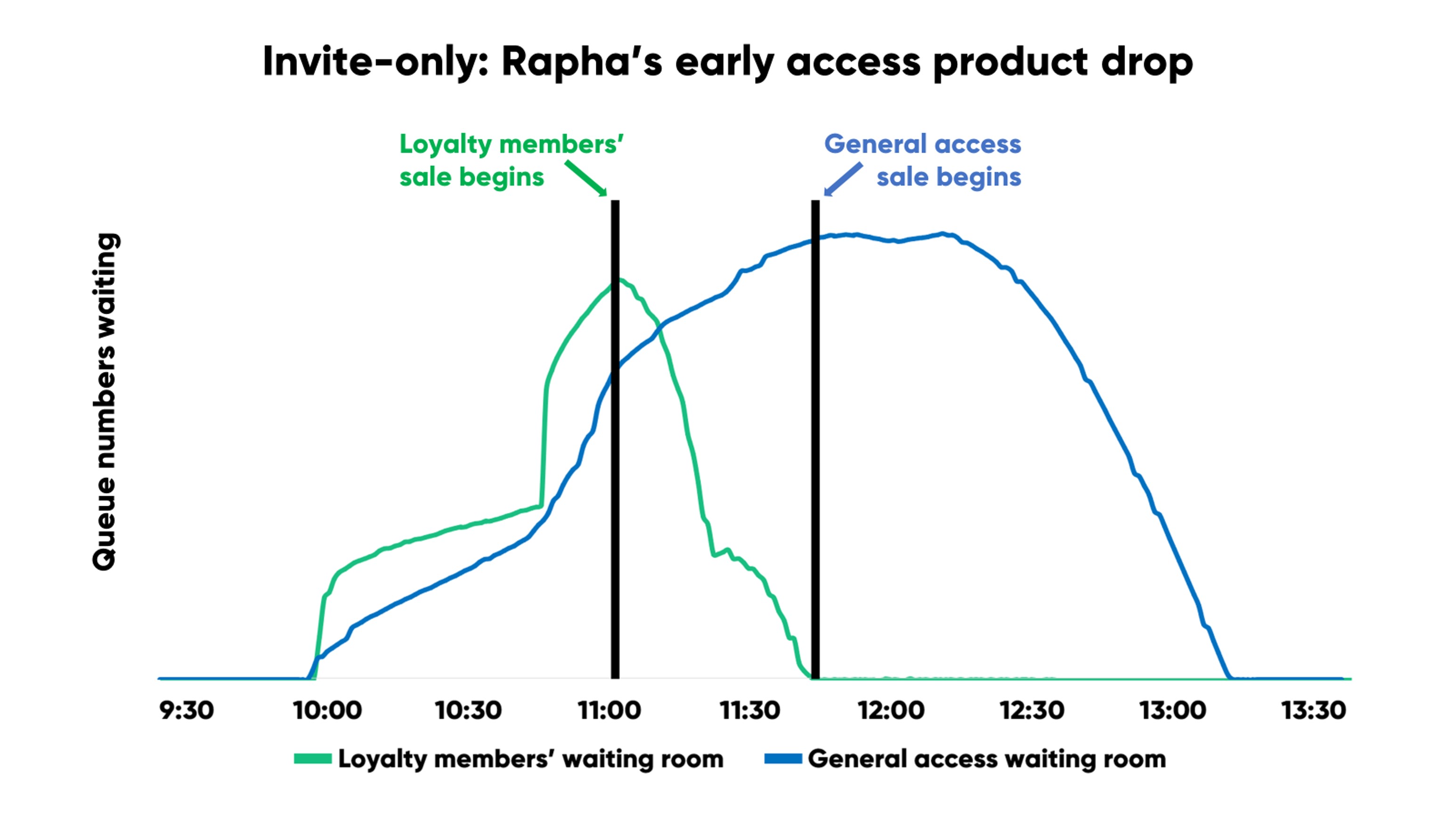 Chart showing exclusive and general access for Rapha's collaborative drop