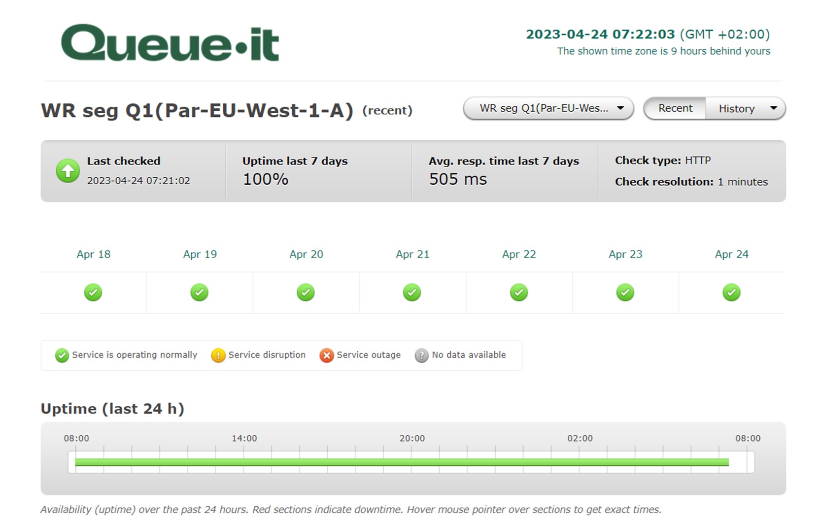 Queue-it Pingdom monitoring dashboard