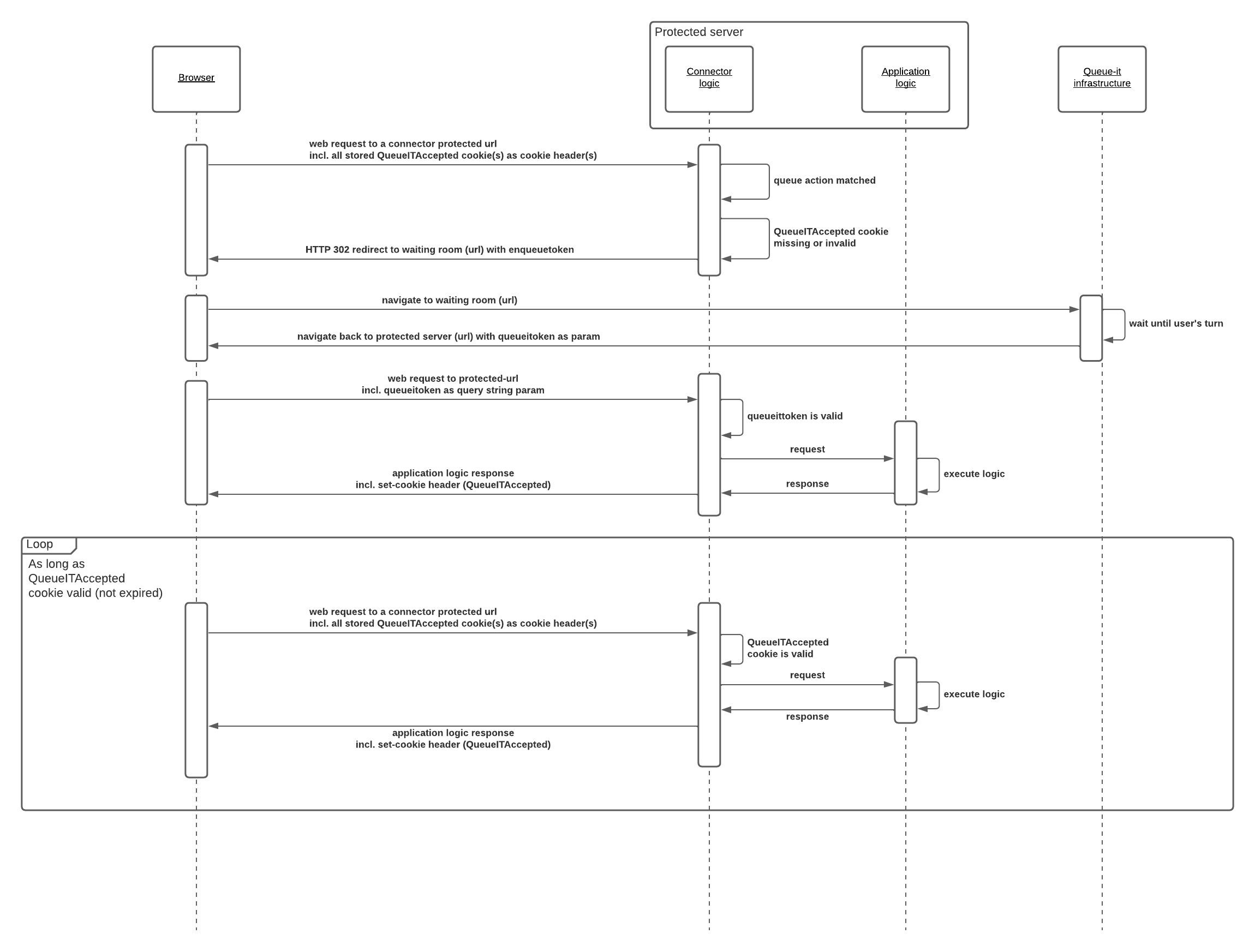 Queue-it Java (Jakarta) connector flow