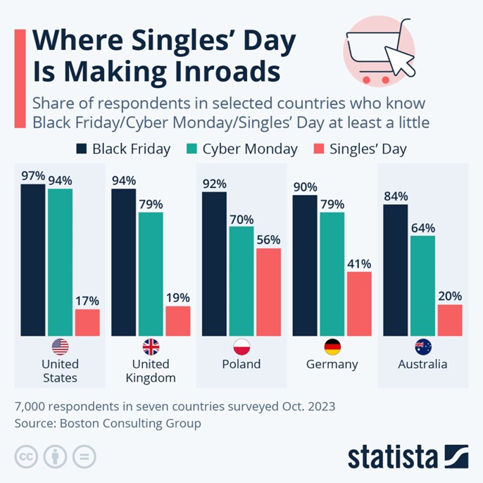 Singles Day global awareness