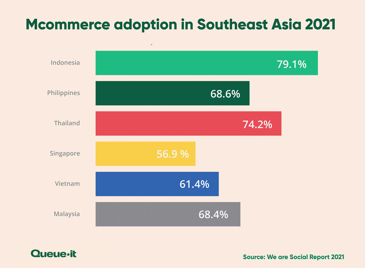 mcommerce in asia statistics