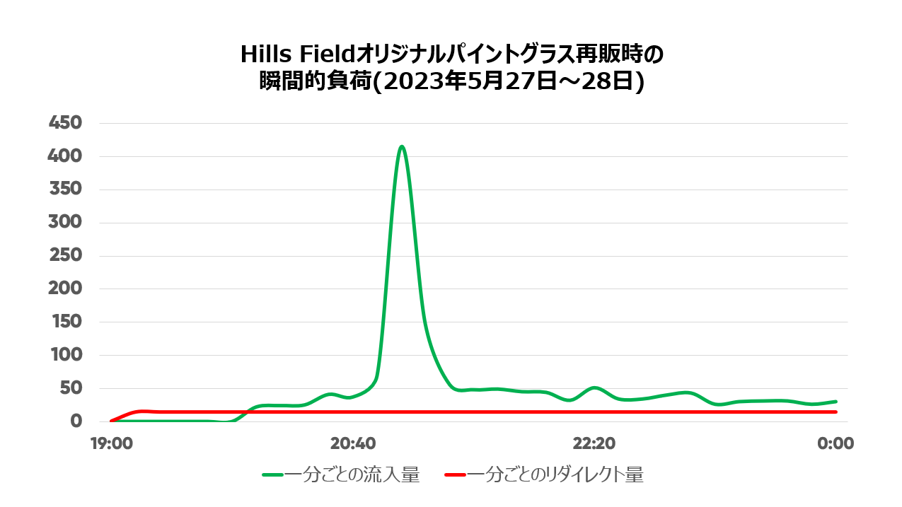 Traffic peak 