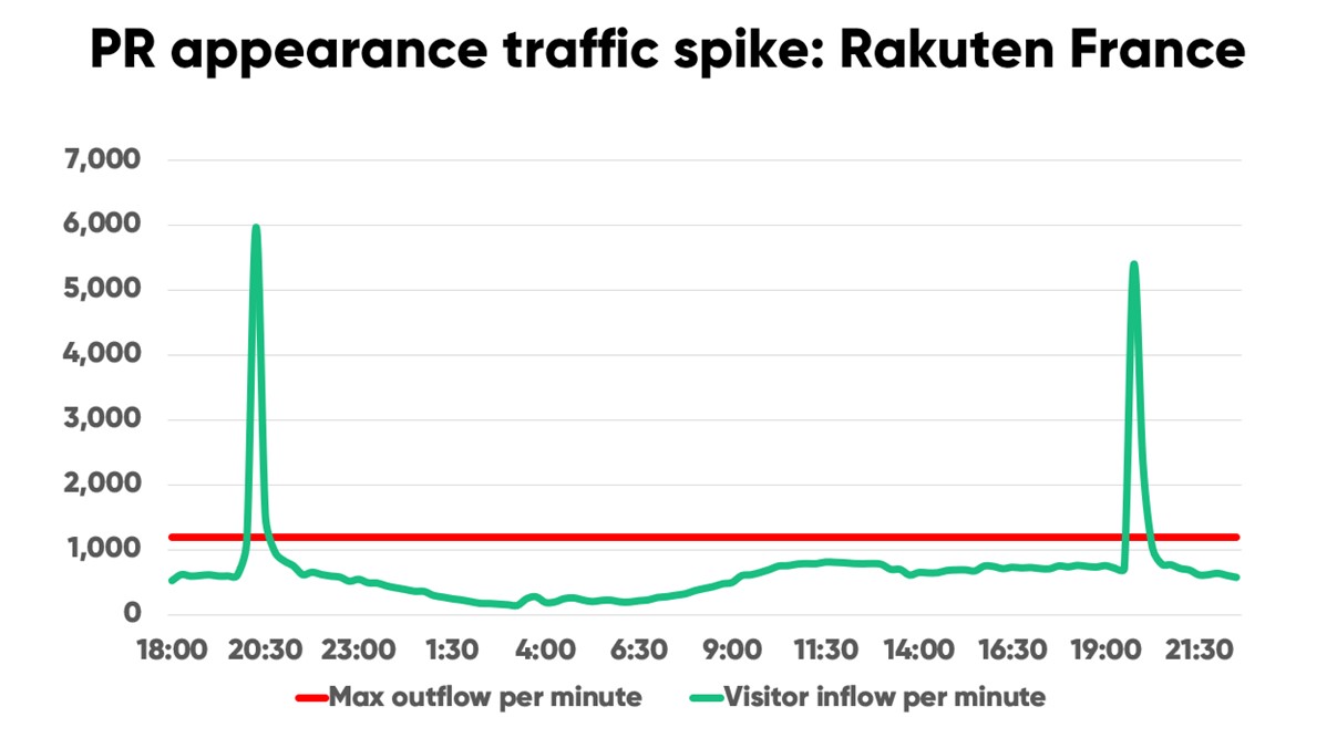 Rakuten France traffic chart