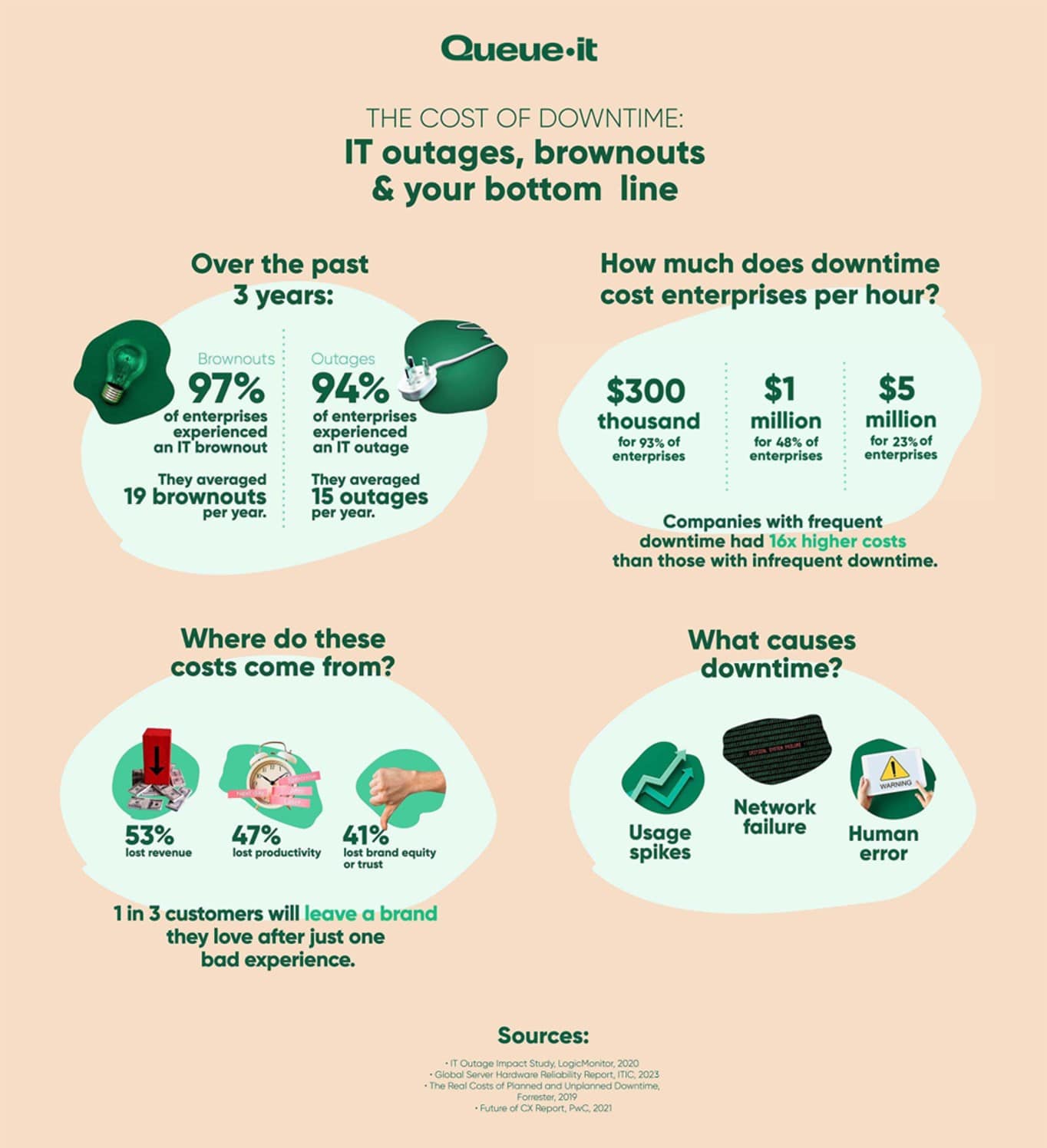 Cost of downtime infographic